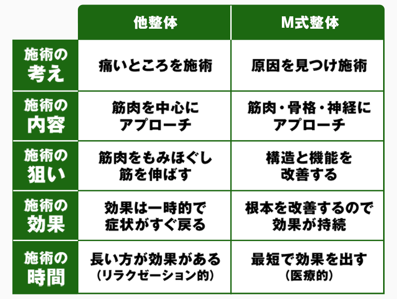 M式整体と他整体の違いの表